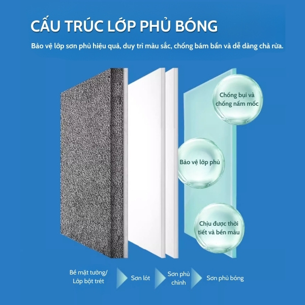 Sơn Phủ Bóng Cao Cấp Ngoại Thất Maydos – Giải Pháp Hoàn Hảo Chống Bám Bẩn, Chống Thấm Nước Cấu trúc lớp phủ bóng