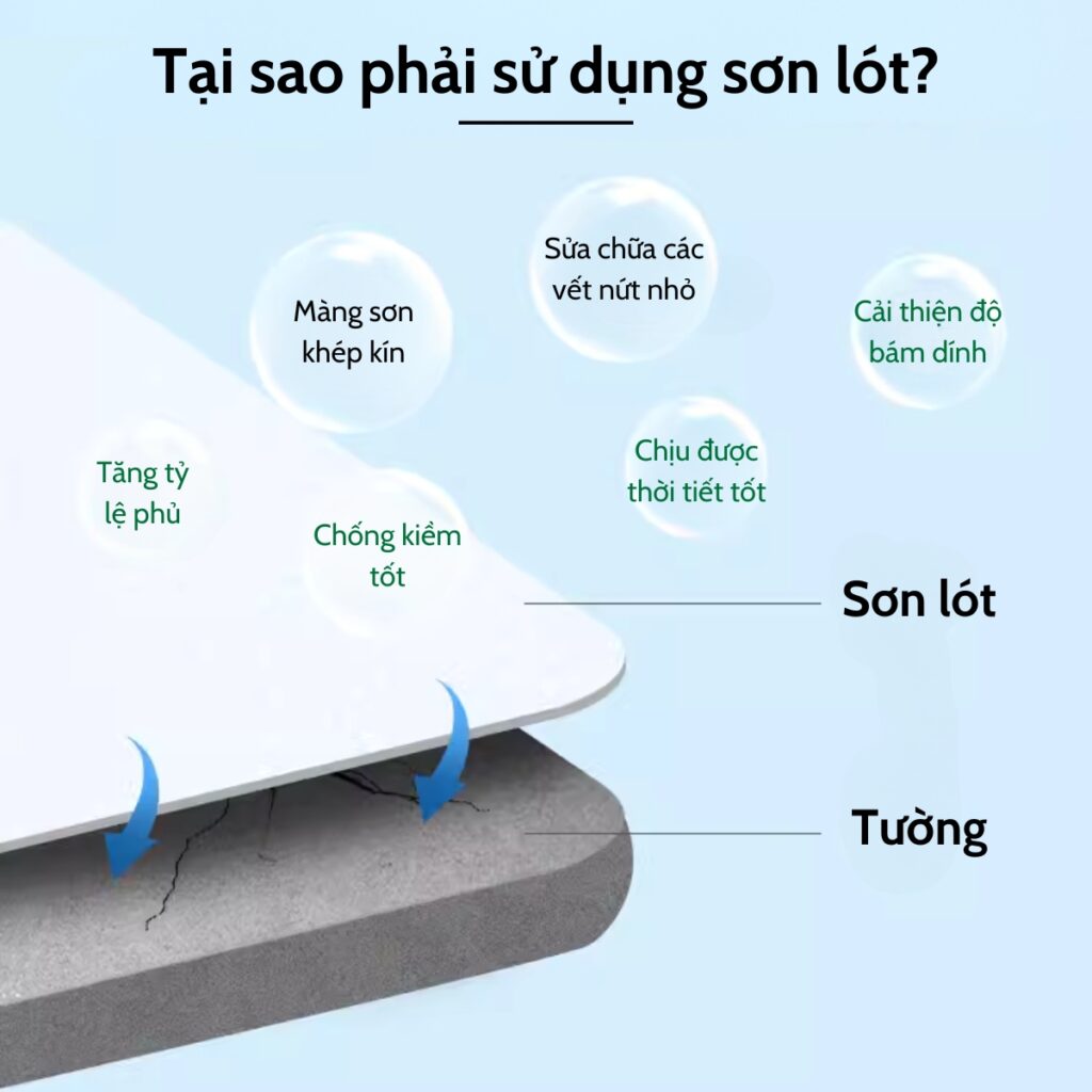 SƠN LÓT KHÁNG KIỀM NGOẠI THẤT MAYDOS: LÁ CHẮN BẢO VỆ ÂM THÂM· CHO CÔNG TRÌNH Tại sao phải dùng sơn lót ?